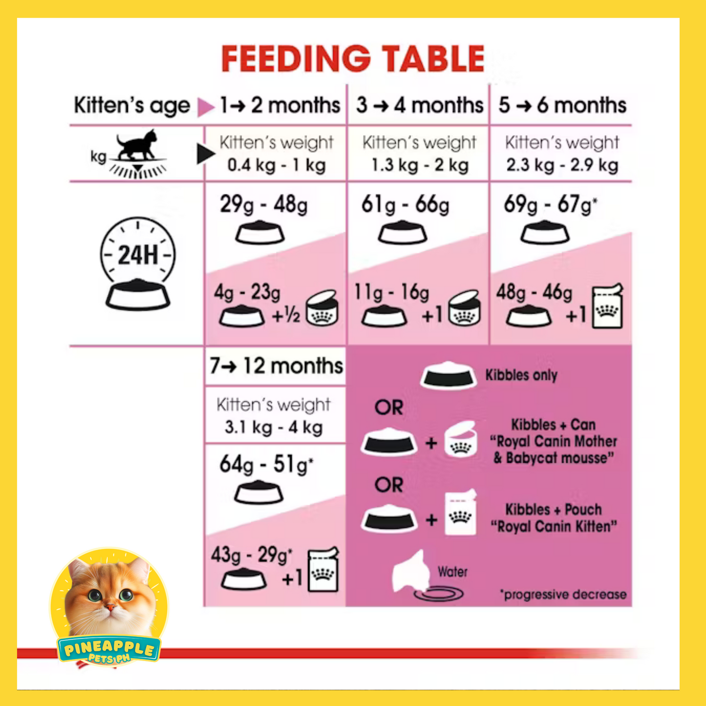 Royal Canin Kitten Dry Food 2kg